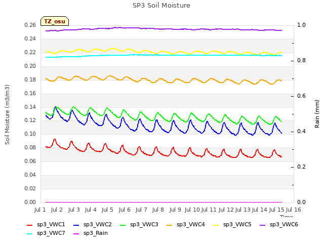 plot of SP3 Soil Moisture