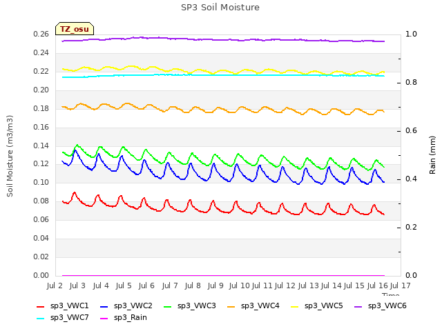 plot of SP3 Soil Moisture