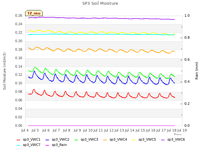 plot of SP3 Soil Moisture