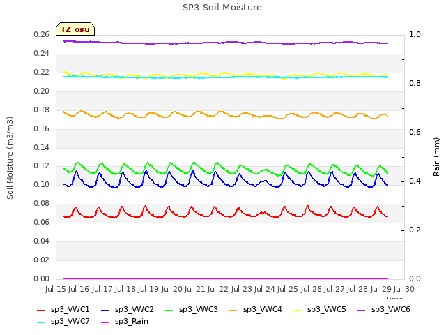 plot of SP3 Soil Moisture