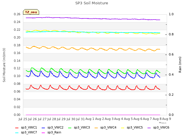 plot of SP3 Soil Moisture