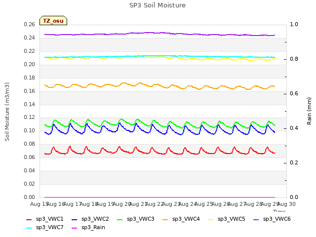 plot of SP3 Soil Moisture