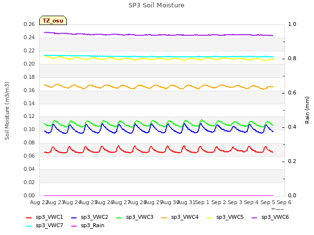 plot of SP3 Soil Moisture