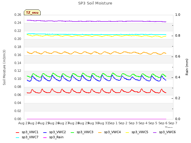 plot of SP3 Soil Moisture