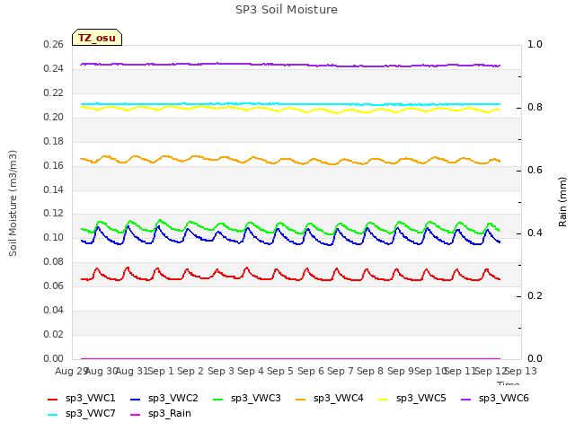 plot of SP3 Soil Moisture