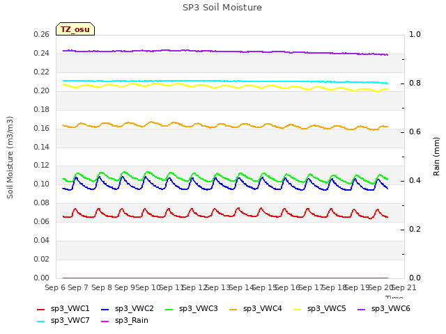 plot of SP3 Soil Moisture