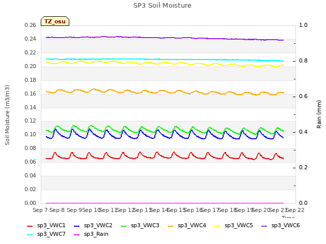 plot of SP3 Soil Moisture