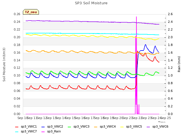 plot of SP3 Soil Moisture