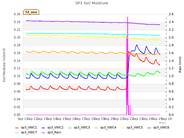 plot of SP3 Soil Moisture