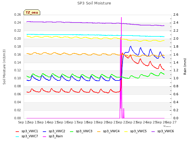 plot of SP3 Soil Moisture