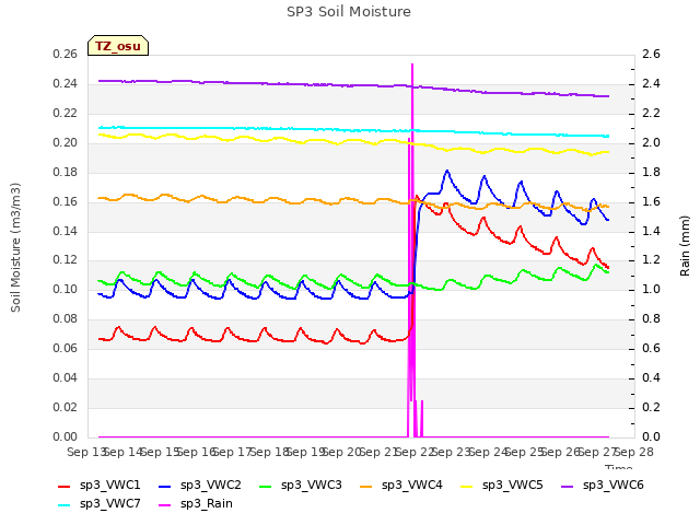 plot of SP3 Soil Moisture