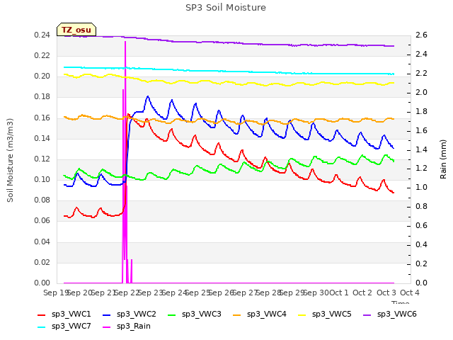 plot of SP3 Soil Moisture