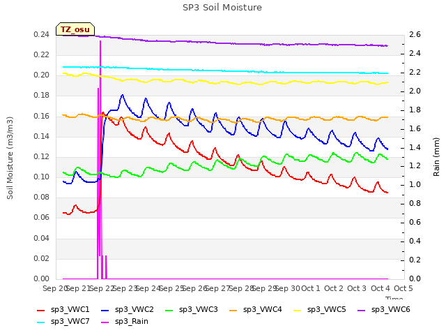 plot of SP3 Soil Moisture