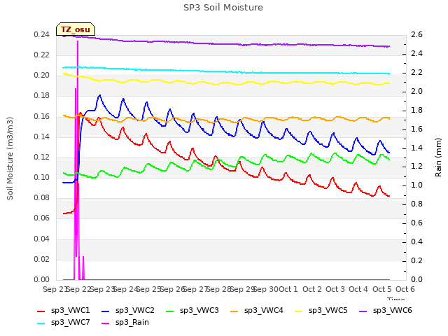 plot of SP3 Soil Moisture