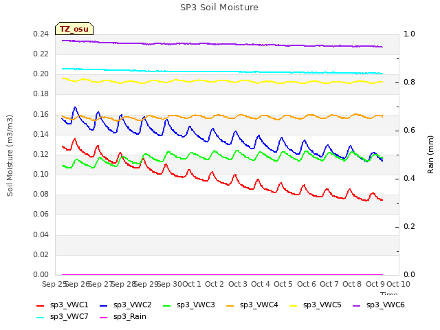 plot of SP3 Soil Moisture