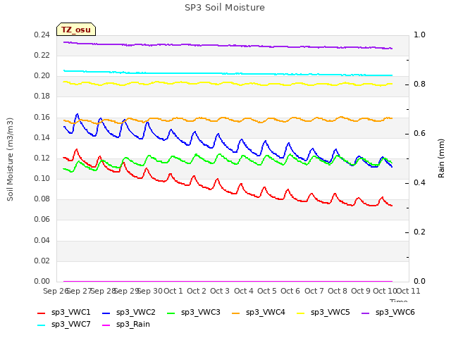 plot of SP3 Soil Moisture