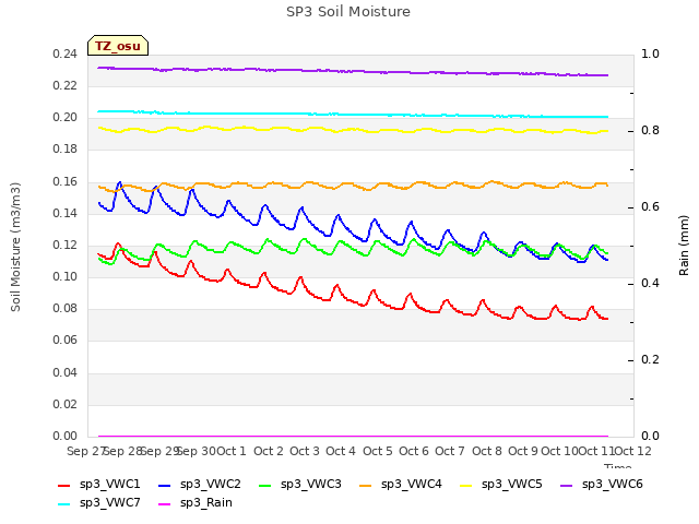 plot of SP3 Soil Moisture