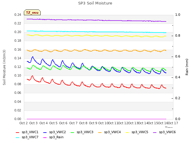 plot of SP3 Soil Moisture