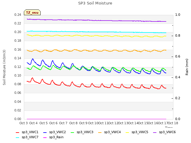 plot of SP3 Soil Moisture