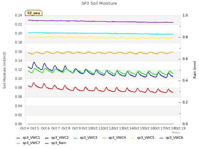 plot of SP3 Soil Moisture