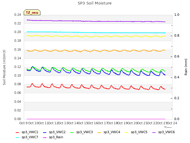 plot of SP3 Soil Moisture