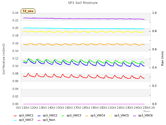 plot of SP3 Soil Moisture