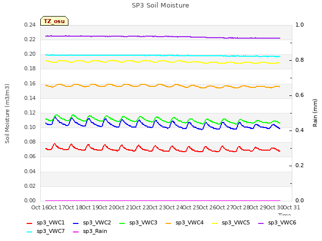 plot of SP3 Soil Moisture