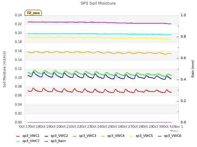 plot of SP3 Soil Moisture