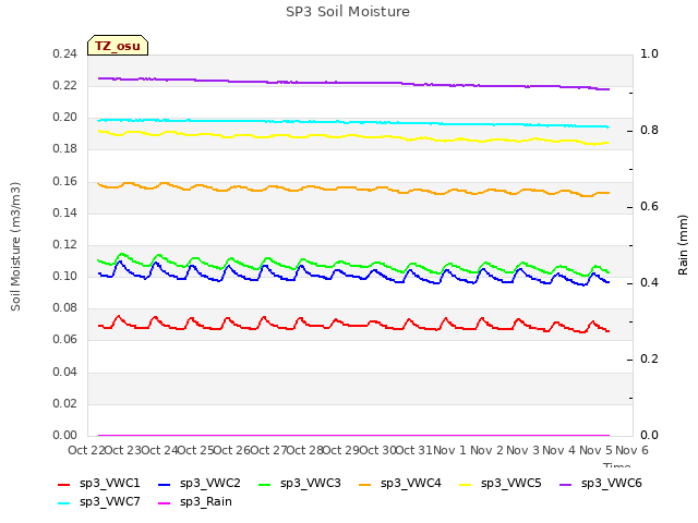 plot of SP3 Soil Moisture