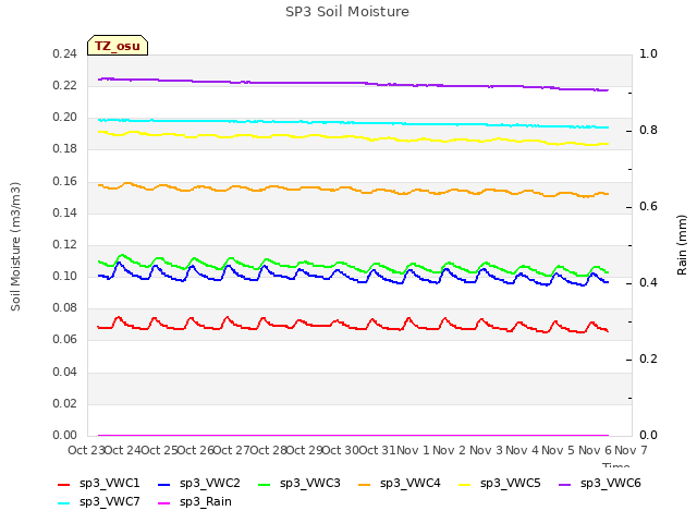 plot of SP3 Soil Moisture