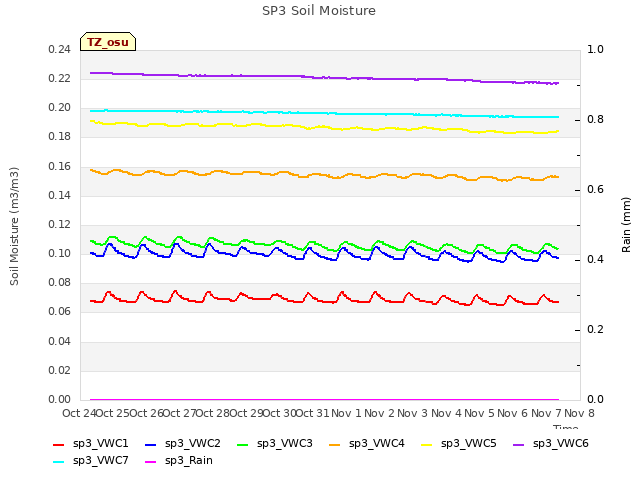 plot of SP3 Soil Moisture