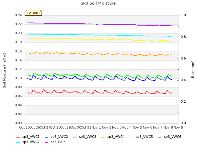 plot of SP3 Soil Moisture