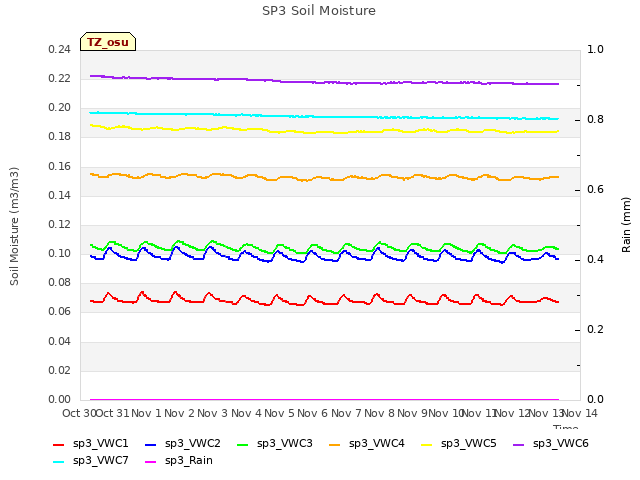 plot of SP3 Soil Moisture