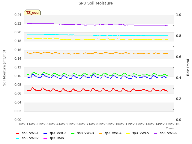 plot of SP3 Soil Moisture