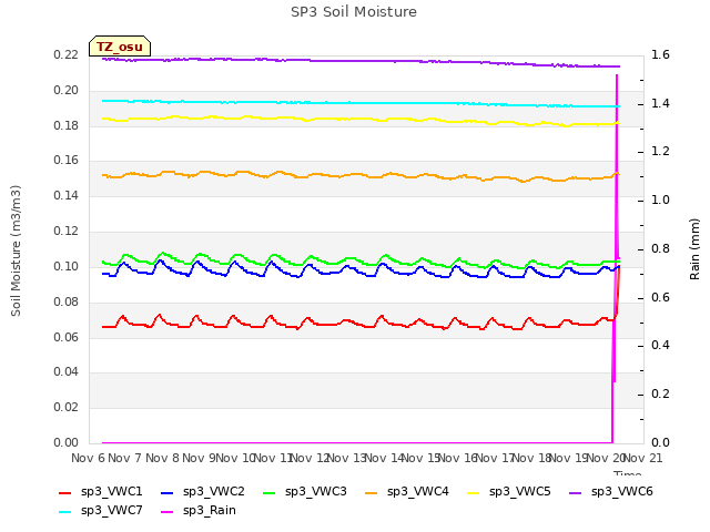 plot of SP3 Soil Moisture