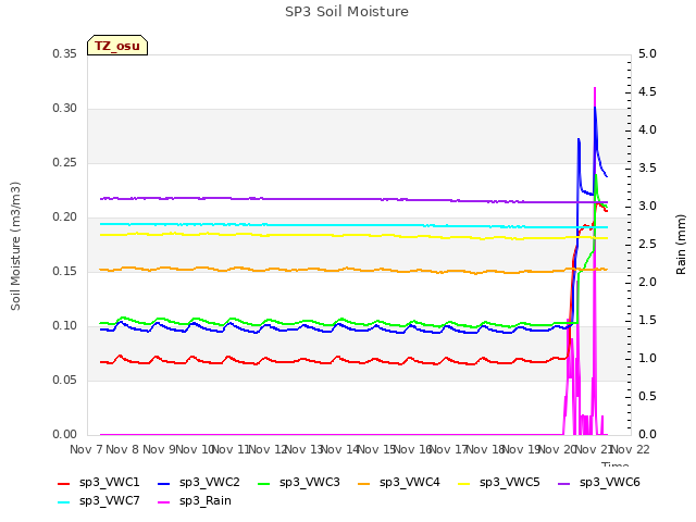 plot of SP3 Soil Moisture