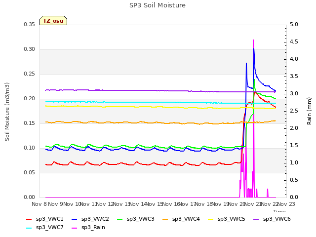 plot of SP3 Soil Moisture