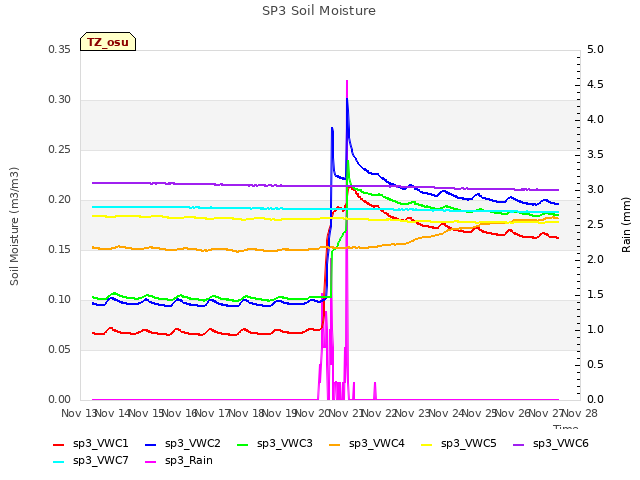 plot of SP3 Soil Moisture