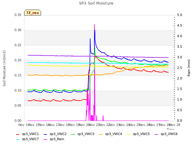 plot of SP3 Soil Moisture