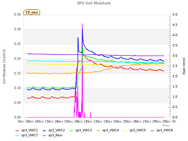 plot of SP3 Soil Moisture