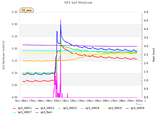 plot of SP3 Soil Moisture