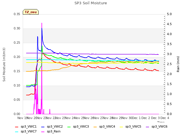 plot of SP3 Soil Moisture