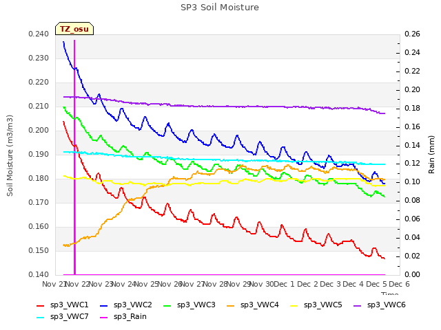 plot of SP3 Soil Moisture