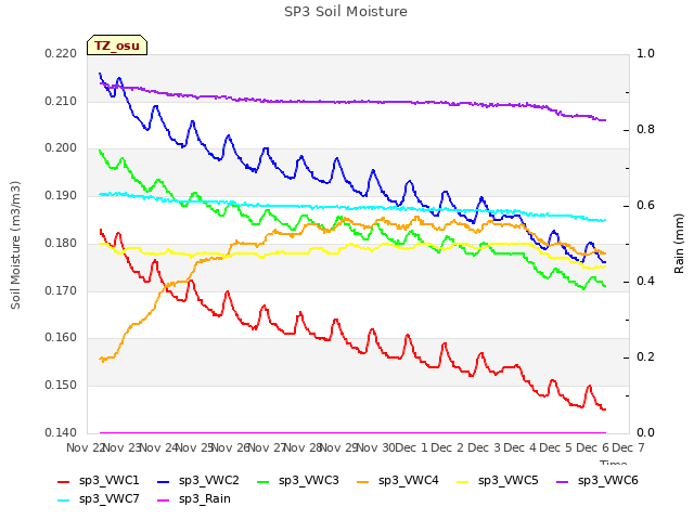 plot of SP3 Soil Moisture