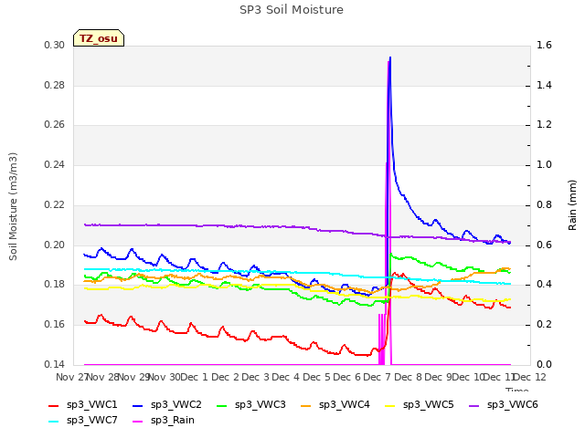 plot of SP3 Soil Moisture