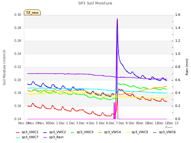 plot of SP3 Soil Moisture