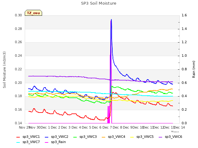 plot of SP3 Soil Moisture