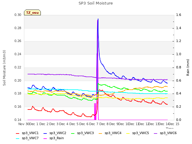 plot of SP3 Soil Moisture