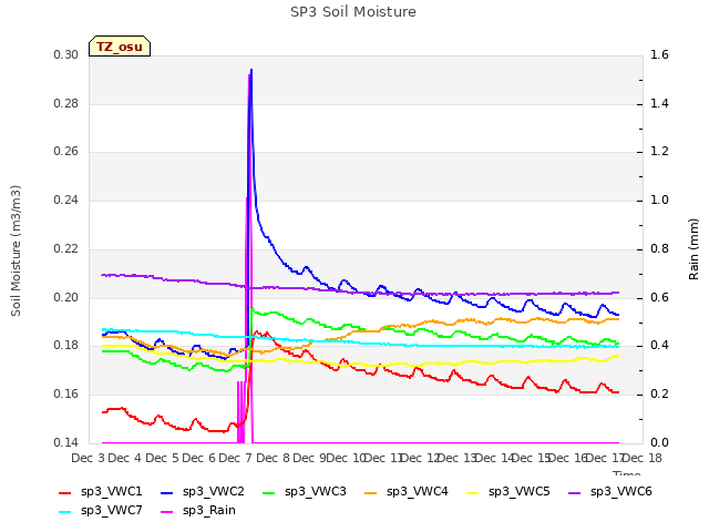 plot of SP3 Soil Moisture