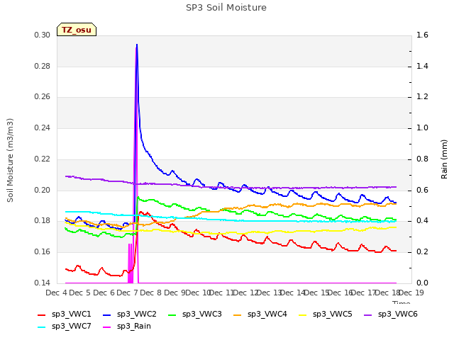 plot of SP3 Soil Moisture
